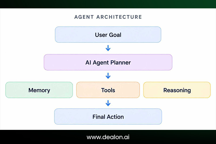  Core Components 