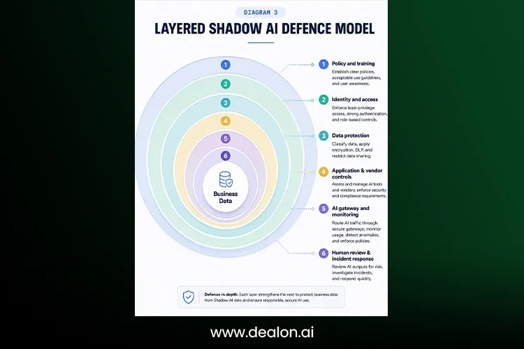 Layered Shadow AI Defense Model