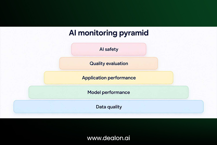 AI model monitoring  