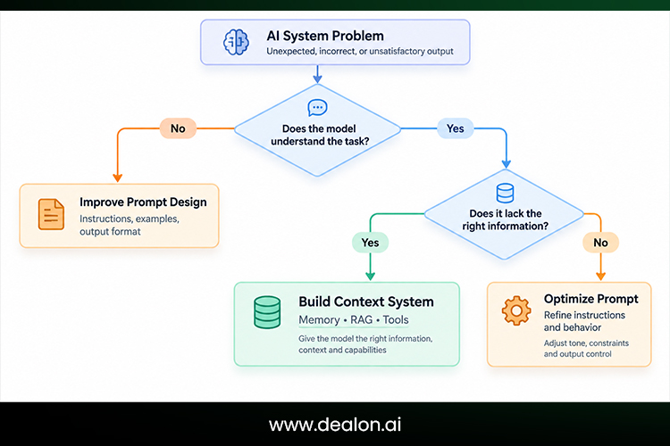 A decision tree 