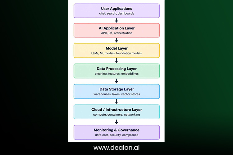 Layered AI Architecture
