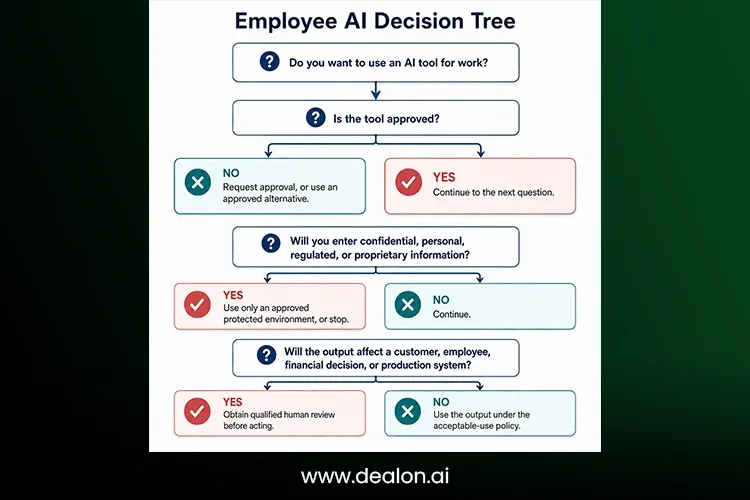Employee AI Decision Tree