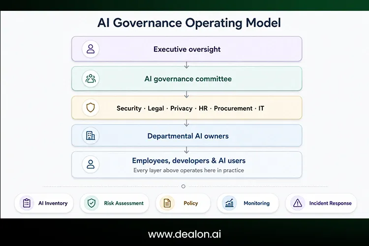 AI Governance Operating Model