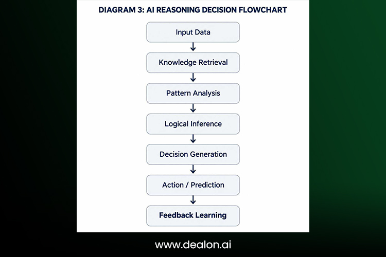 AI Reasoning Process 