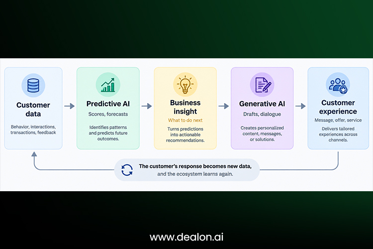circular AI ecosystem