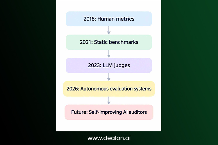 Evolution of AI evaluation 