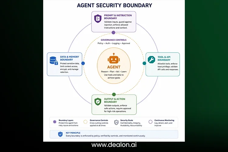 Agents and Workflows: Agent Security Boundary