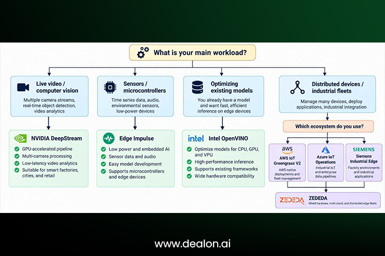 Edge AI for Real-Time Analytics