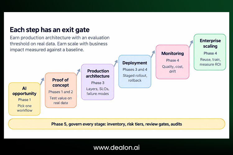 Enterprise AI adoption roadmap 