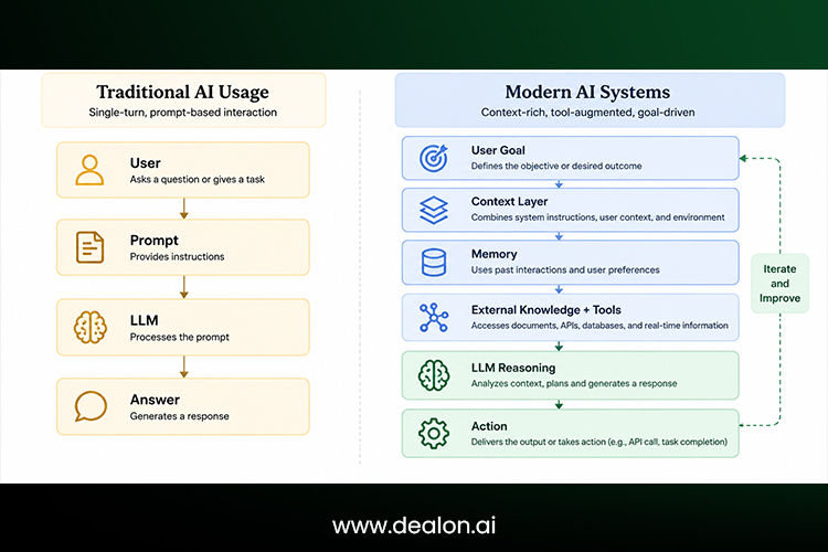 Evolution of AI interaction