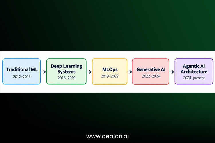 Evolution Timeline Of Production AI Systems