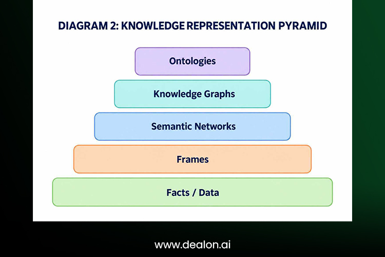 How AI Represents Knowledge 