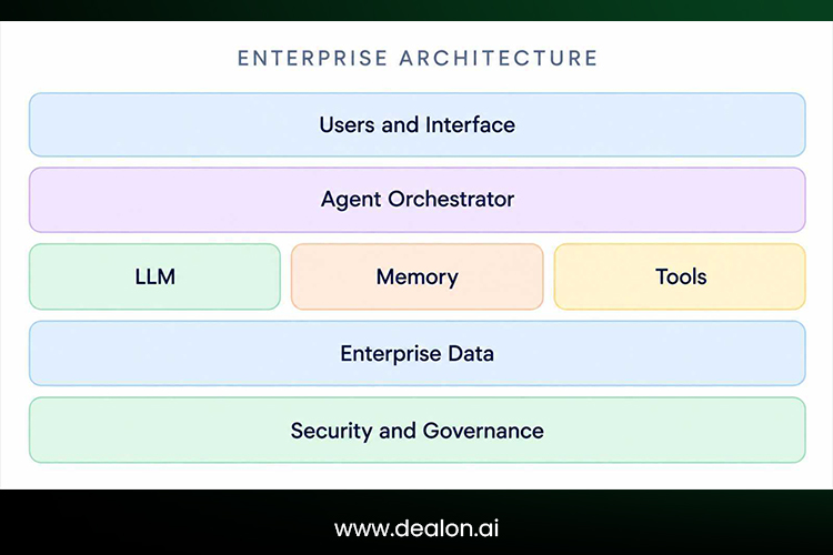 How Enterprises Build These Systems 