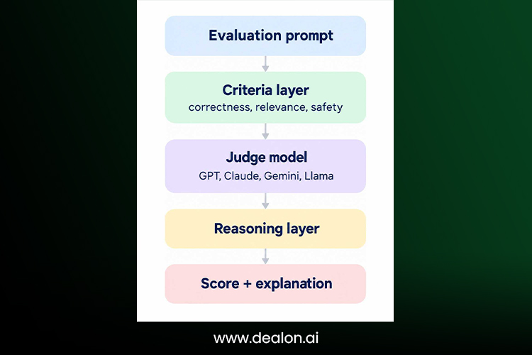 Internal architecture of an LLM judge 