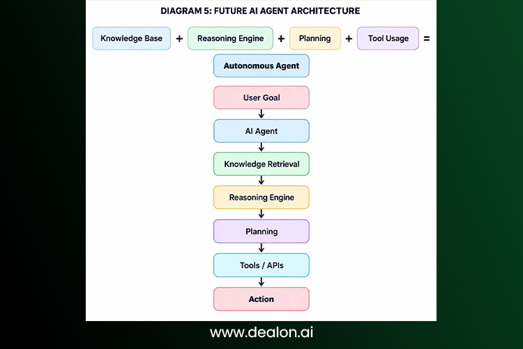 Knowledge and Reasoning in AI Agents 