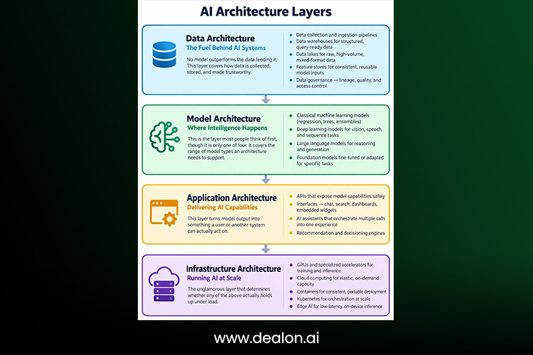 AI Architecture Layers