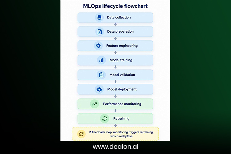 MLOps lifecycle 