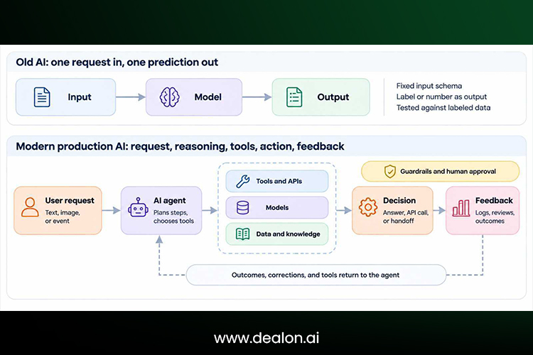 What is Production AI