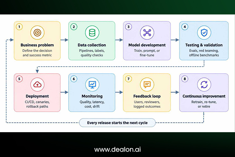 Production AI lifecycle