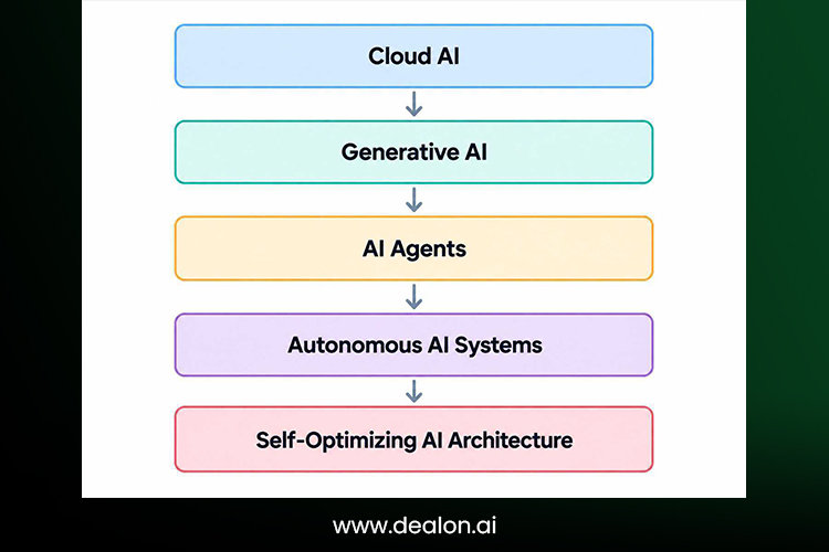 AI Architecture Roadmap