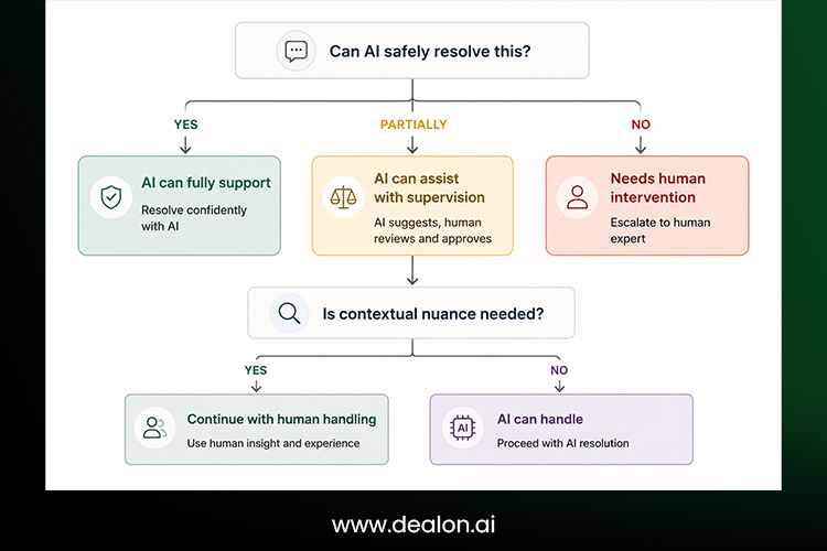 Safe human escalation model