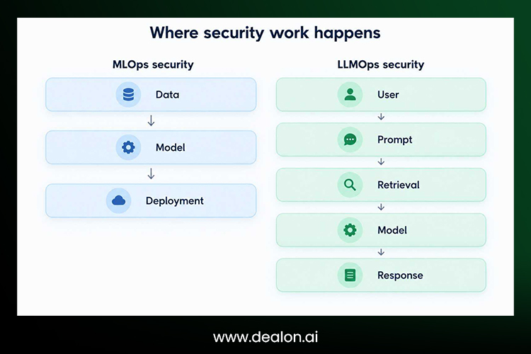 LLMOps vs MLOps Security