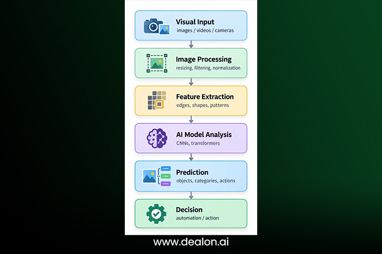 Six stages from raw pixels to an automated decision