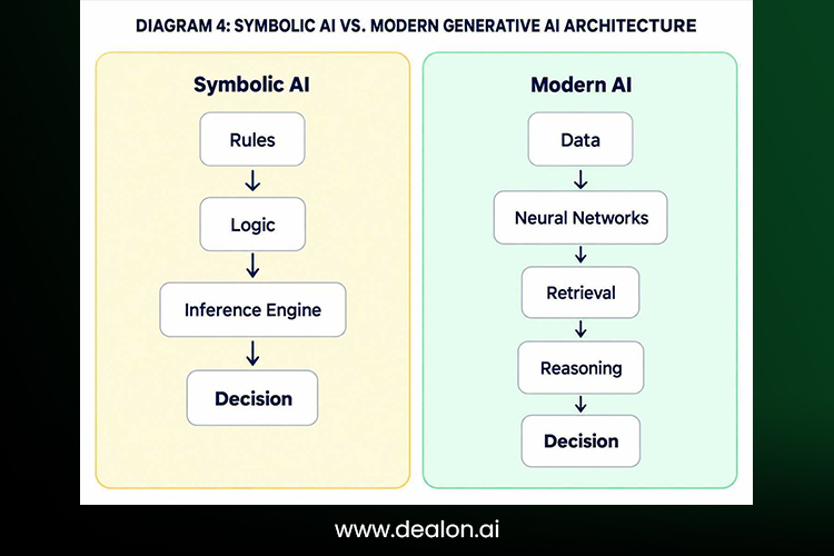 Symbolic AI vs. Modern AI Reasoning 
