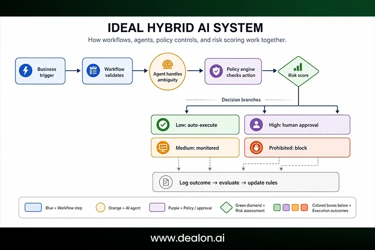 Agents and Workflows: The Ideal Hybrid AI System