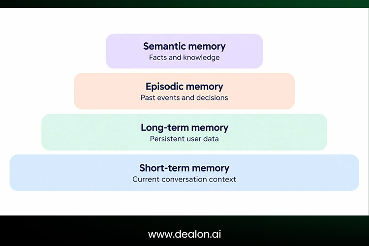The four memory layers 