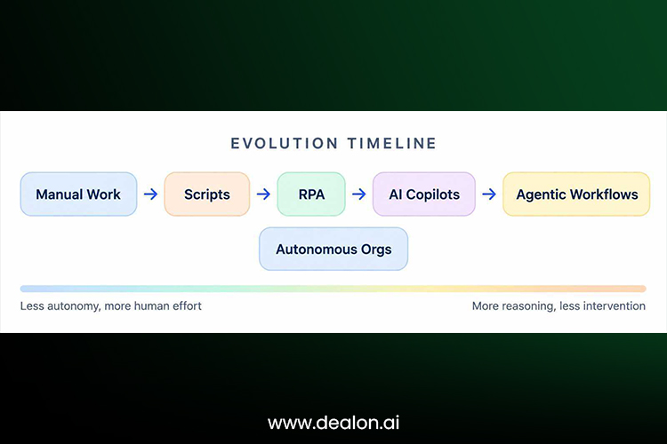 What Is Agentic Workflow 