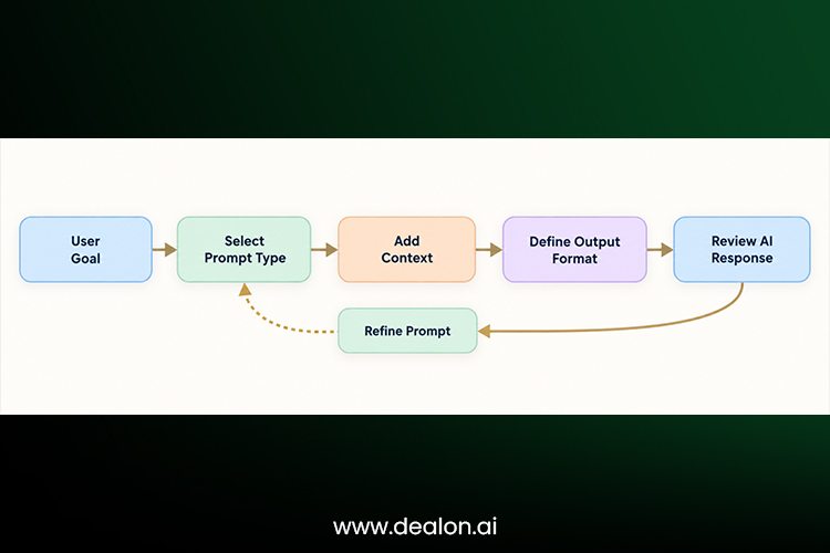 AI Prompt Engineering Workflow
