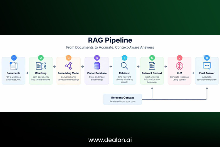 RAG architecture flow