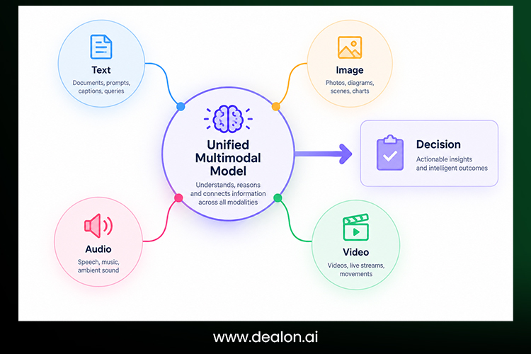 multimodal AI architecture