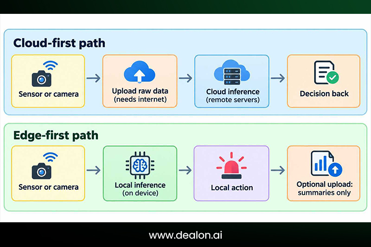 comparison of cloud-first and edge-first  