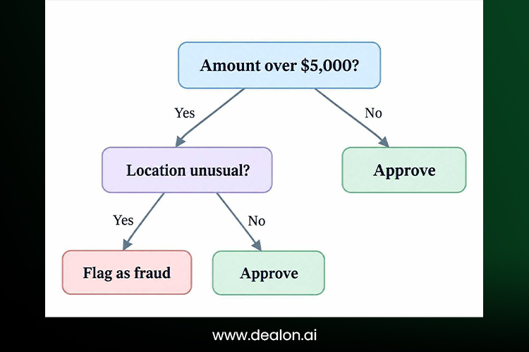 simple fraud-detection decision tree 