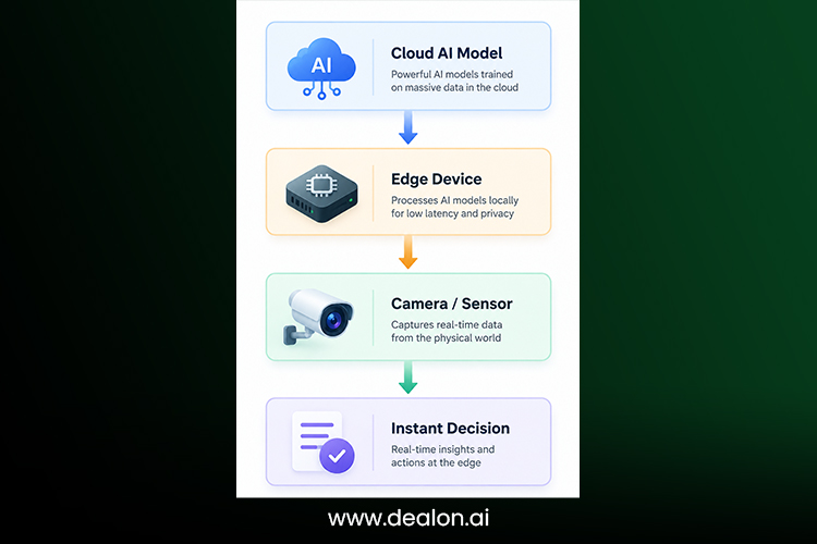 edge AI deployment model