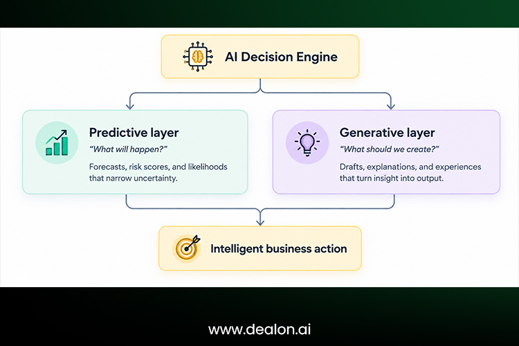 The decision engine model.