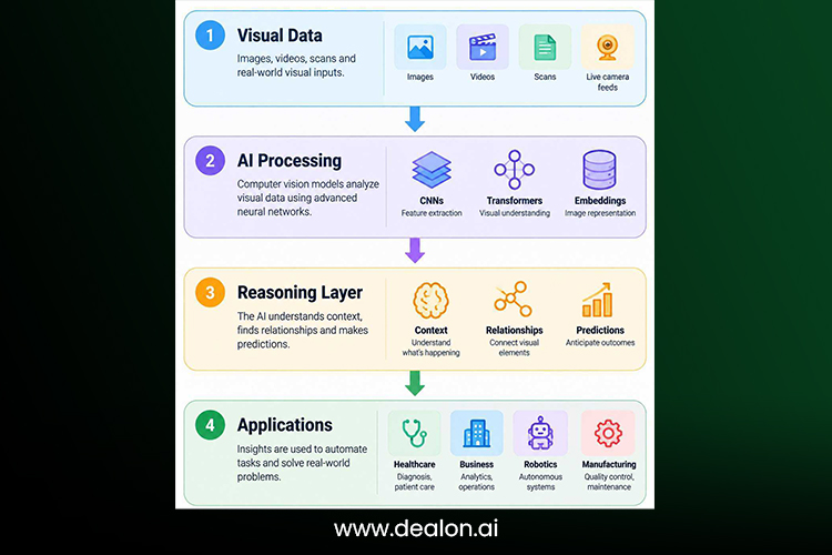 four-layer architecture behind most Visual Intelligence platforms