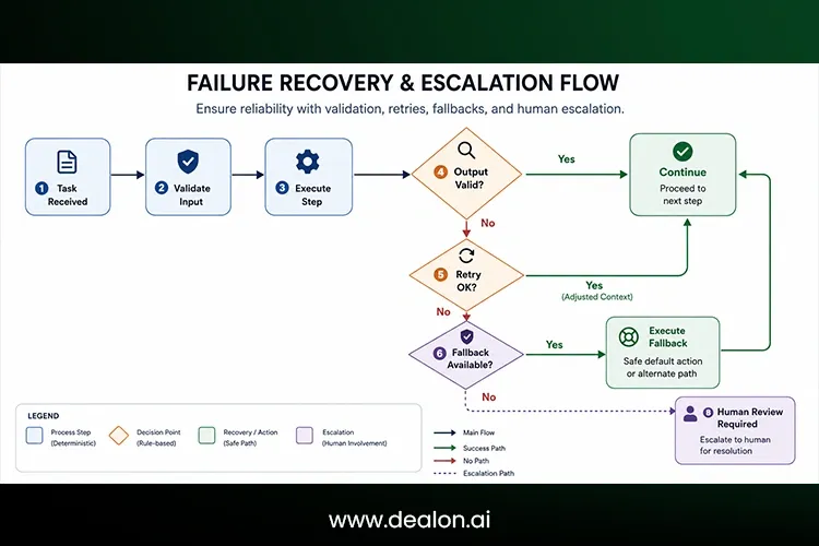 Agents and Workflows Break