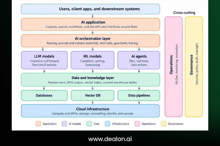 layered architecture for production AI systems