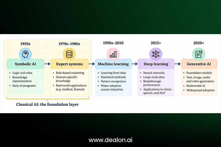 AI evolution timeline 
