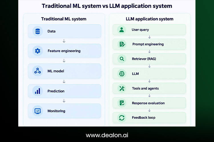 models vs AI systems